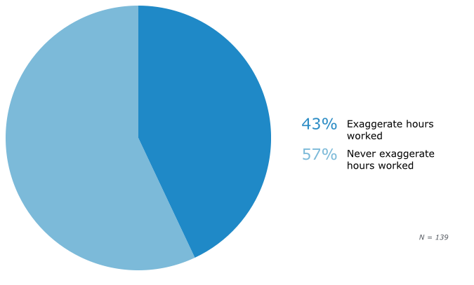 Prevalence of Employee Time Theft